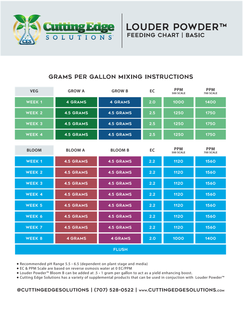 FeedChart