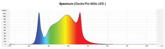 Gavita Pro 900e LED